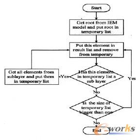 圖4 DFS算法在本系統(tǒng)應(yīng)用的程序流程圖
