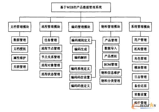 基于Web產品數(shù)據(jù)管理系統(tǒng)功能結構圖