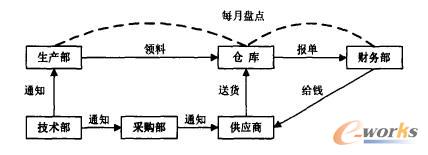 公司原有物料流轉業(yè)務流程