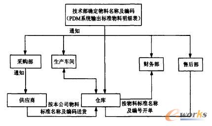 物料管理業(yè)務流程規(guī)范化