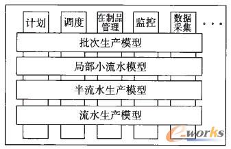 圖1 MES系統(tǒng)參考模型體系結(jié)構(gòu)