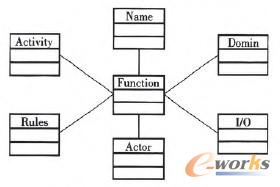 圖4 功能參考模型元模型
