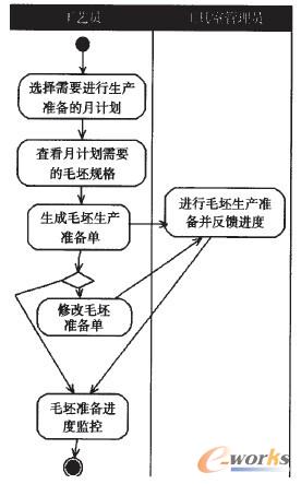 圖7 月計(jì)劃毛坯準(zhǔn)備流程