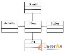 圖6 流程模型特征