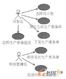 圖5 毛坯生產(chǎn)準(zhǔn)備用例圖