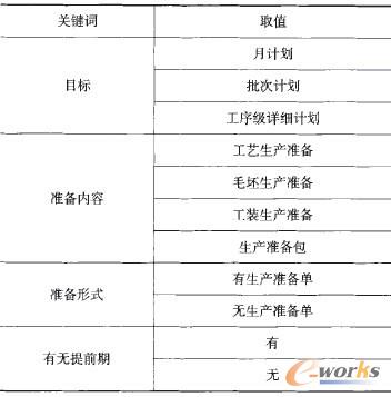 表4 特征關(guān)鍵詞取值