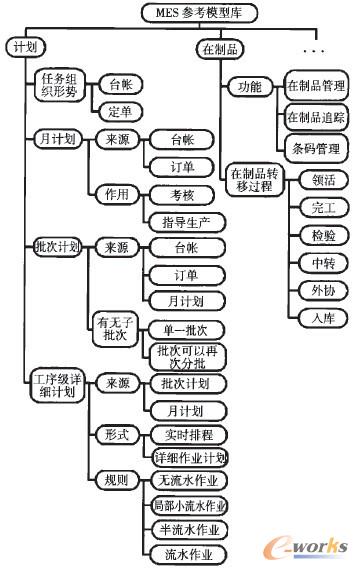 圖8 MES參考模型庫樹結(jié)構(gòu)