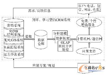 圖1 供電企業(yè)CRM系統(tǒng)結(jié)構(gòu)示意圖