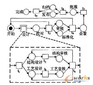 �a(ch��n)Ʒ�O(sh��)Ӌ��������Petri�W(w��ng)ģ��