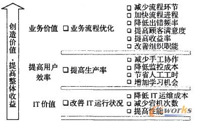 圖2 依據(jù)GartnerGroup TCO模型建立的收益結構模型