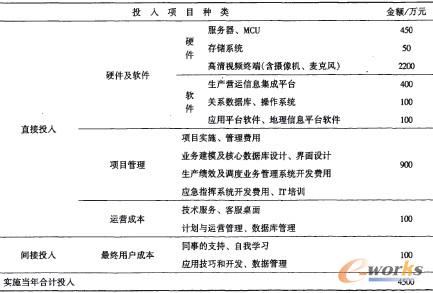 表1 實施當年投入分類估算