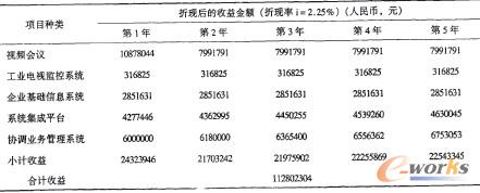 表4 生產調度系統(tǒng)5年系統(tǒng)生命周期內收益計算