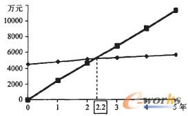 圖3 投資回收分析