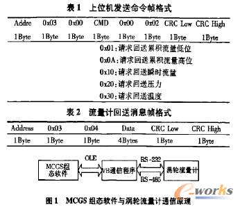 MCGS組態(tài)軟件與禍輪流量計(jì)通信原理