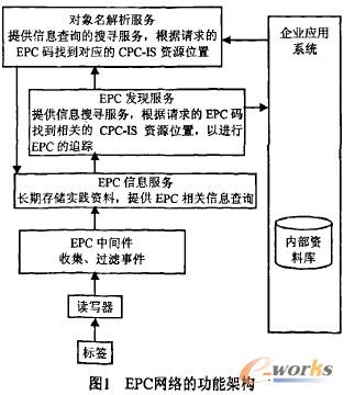 圖1 EPCI網(wǎng)絡(luò)的功能架構(gòu)