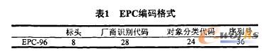 表I EPC編碼格式