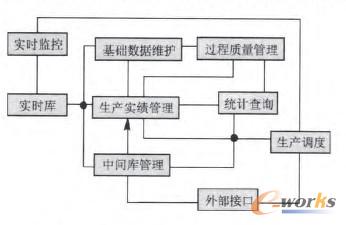 圖1 系統(tǒng)體系結(jié)構(gòu)的邏輯視圖
