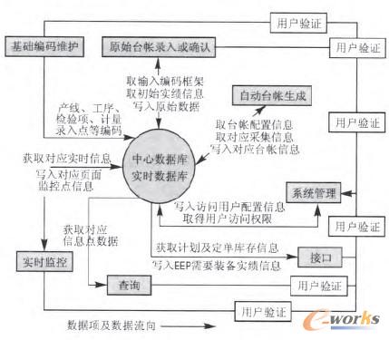 圖2 系統(tǒng)運行(基本)體系結(jié)構(gòu)