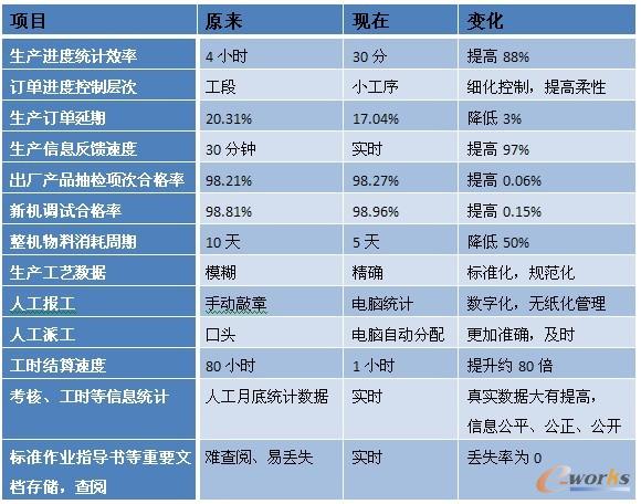 表1 MES實施后的改進指標(biāo)