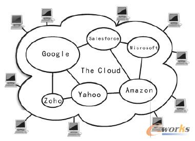 云計(jì)算拓?fù)鋱D