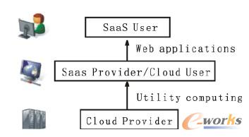 云計(jì)算用戶和供應(yīng)商結(jié)構(gòu)示意圖