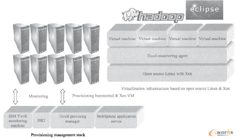 IBM“藍云”產品架構