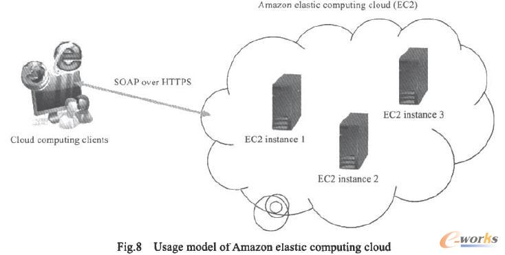 Amazon彈性計算云使用模式