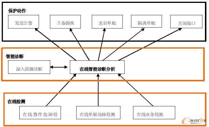 �ھ��z�y(c��)�\��ģ�K�P(gu��n)ϵ�D