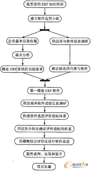 圖1 ERP系統(tǒng)選型的具體流程