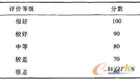 表4 ERP軟件選型評價等級