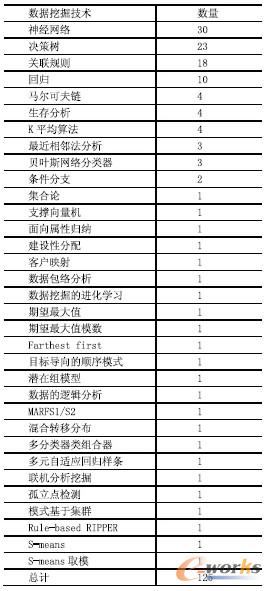 表1 關于數(shù)據(jù)挖掘技術的文章分類