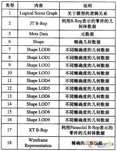 Data Segment包含的數(shù)據(jù)類型