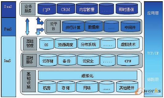 云服務(wù)模式