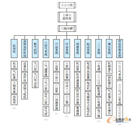基于零部件庫(kù)的管理模式