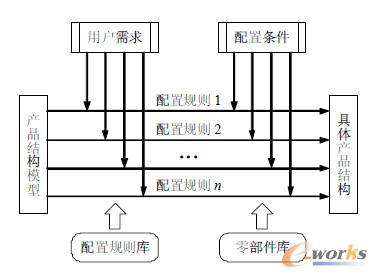 產(chǎn)品配置模型