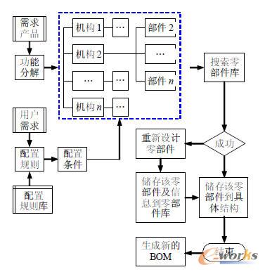 內(nèi)燃機(jī)產(chǎn)品配置流程圖
