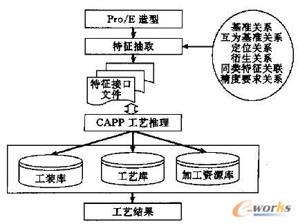CAD/CAPP����ϵ�y(t��ng)�Ŀ��