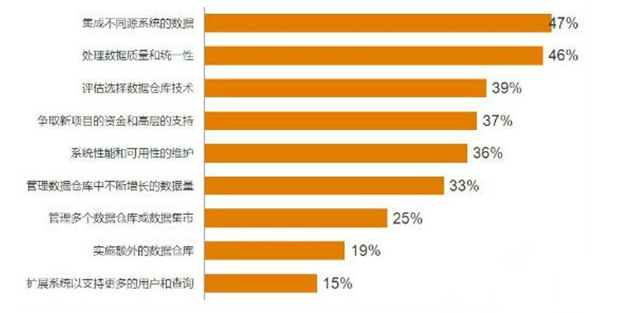 數(shù)據(jù)倉庫