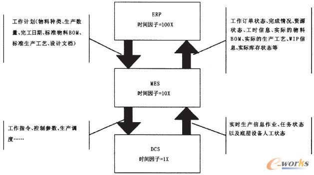 圖1 ERP/MES/DCS的時(shí)間因子及數(shù)據(jù)