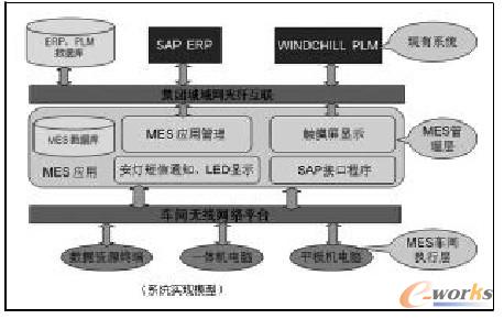 圖1 系統(tǒng)實(shí)現(xiàn)模型