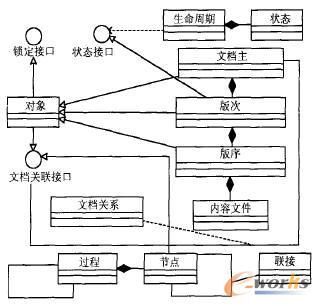 文檔動態(tài)管理對象模型