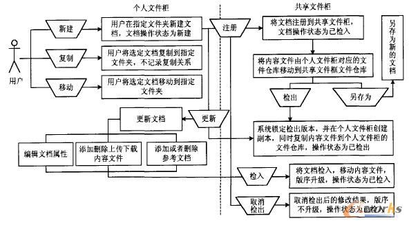 文檔版本管理的功能模型