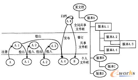 文檔對象的樹形版本模型及其演進過程