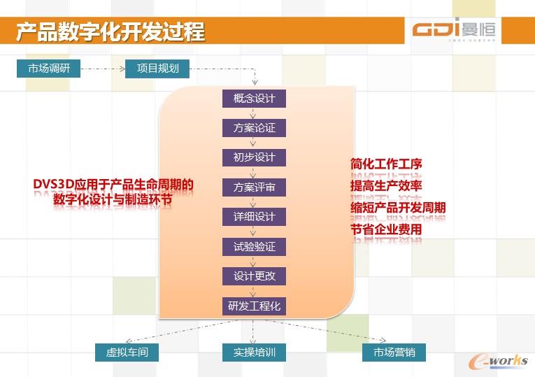 DVS3D應(yīng)用于產(chǎn)品生命周期的數(shù)字化設(shè)計(jì)與制造環(huán)節(jié)