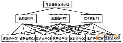 圖1 項目群效益評估模型