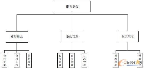 圖1 系統功能模塊