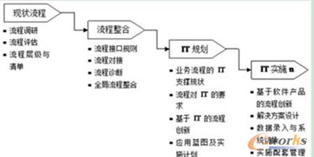 圖1 流程優(yōu)化、IT規(guī)劃與具體應(yīng)用實施