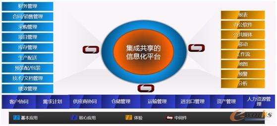 圖2 Infor統(tǒng)一集中的汽車供應鏈信息化平臺