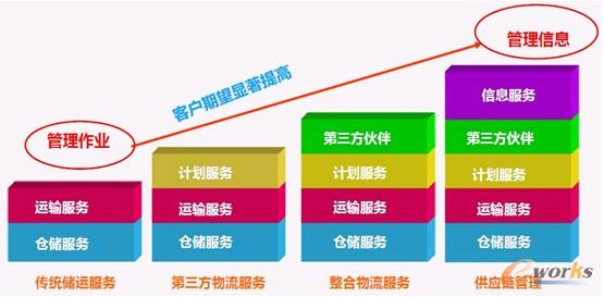 圖1 汽車行業(yè)供應鏈管理的演變