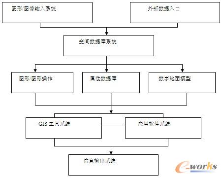 圖3 GIS結(jié)構(gòu)組成
